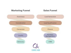 Marketing funnel